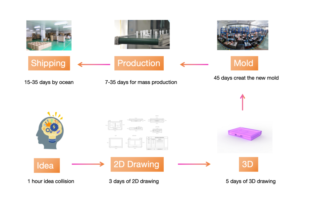 Custom Mold Development Process