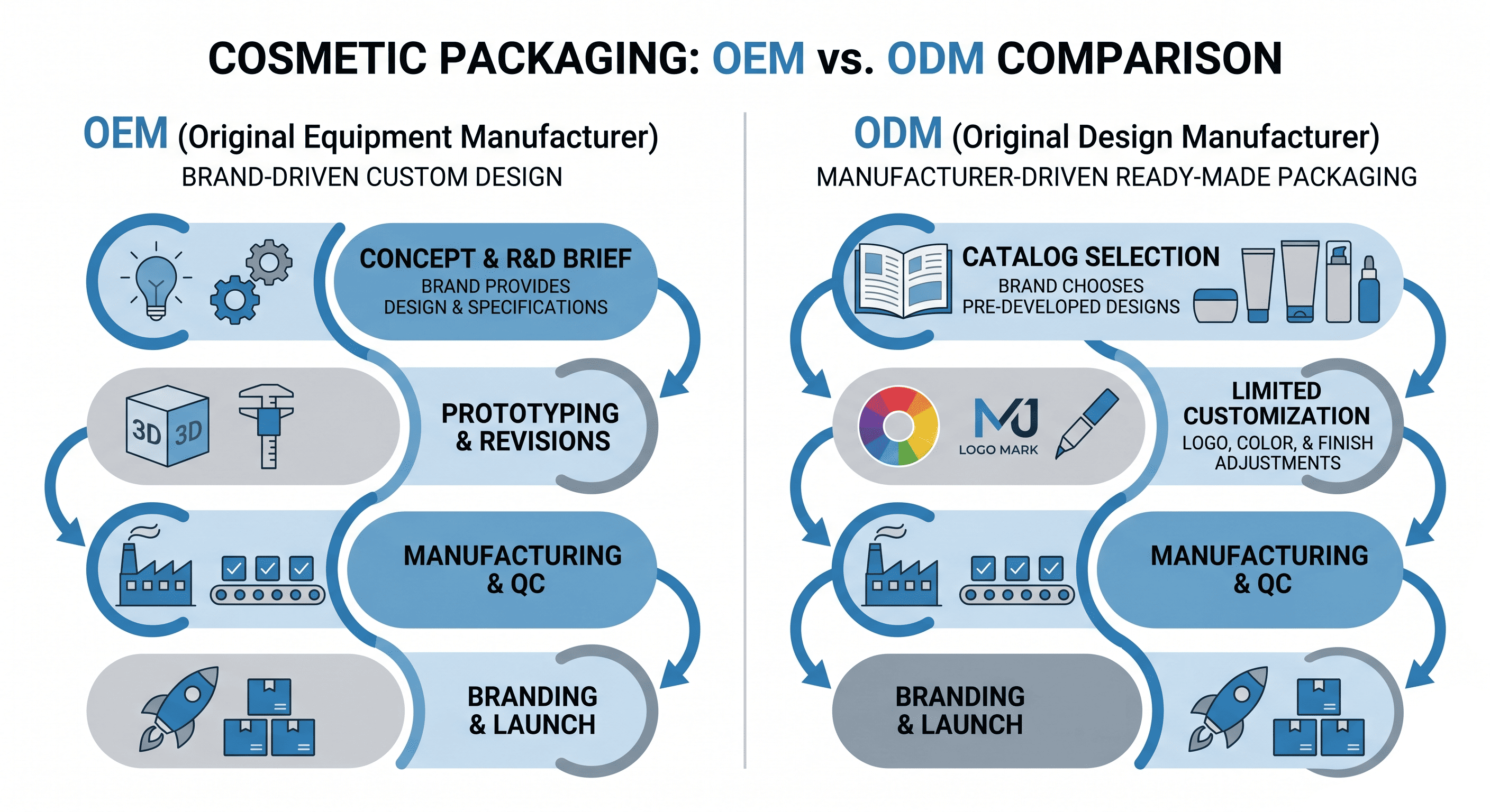 OEM vs ODM cosmetic packaging comparison infographic sourcing models